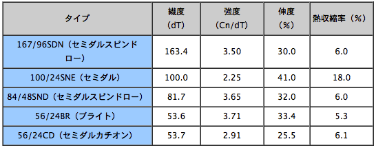 代表銘柄・主要物性表