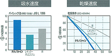 吸水速度・乾燥速度グラフ