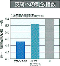 皮膚への刺激指数グラフ